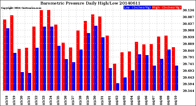 Milwaukee Weather Barometric Pressure<br>Daily High/Low