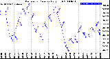 Milwaukee Weather Barometric Pressure<br>Daily High