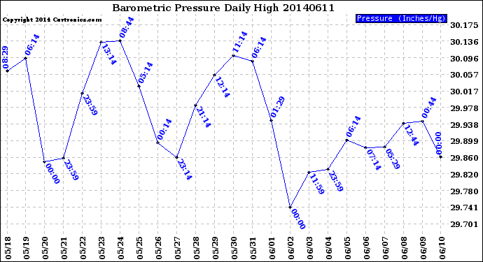 Milwaukee Weather Barometric Pressure<br>Daily High