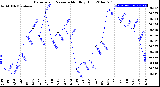 Milwaukee Weather Barometric Pressure<br>Monthly High