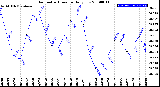 Milwaukee Weather Barometric Pressure<br>Daily Low