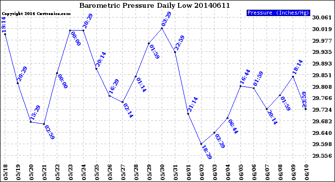 Milwaukee Weather Barometric Pressure<br>Daily Low