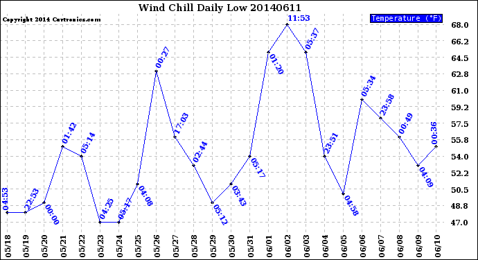 Milwaukee Weather Wind Chill<br>Daily Low