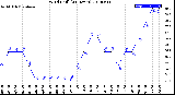 Milwaukee Weather Wind Chill<br>(24 Hours)