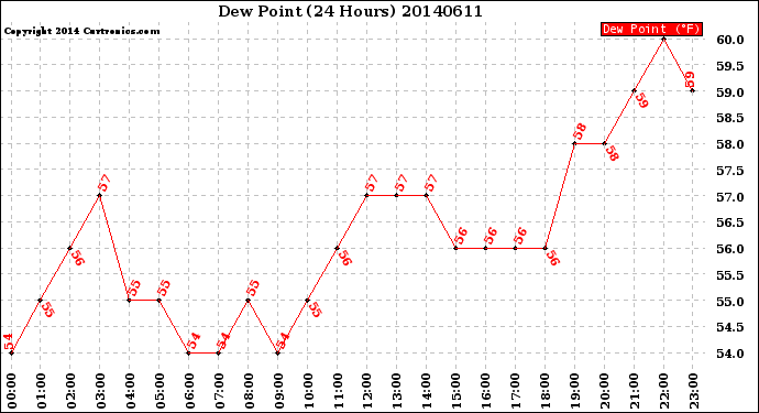 Milwaukee Weather Dew Point<br>(24 Hours)