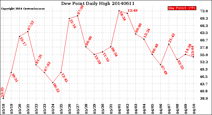 Milwaukee Weather Dew Point<br>Daily High