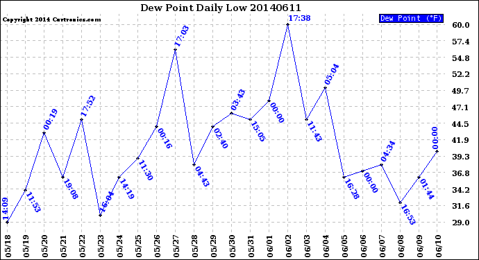 Milwaukee Weather Dew Point<br>Daily Low
