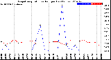 Milwaukee Weather Evapotranspiration<br>vs Rain per Day<br>(Inches)