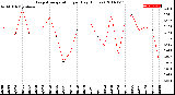 Milwaukee Weather Evapotranspiration<br>per Day (Inches)