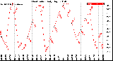 Milwaukee Weather Heat Index<br>Daily High