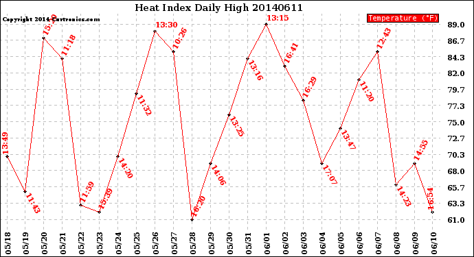 Milwaukee Weather Heat Index<br>Daily High