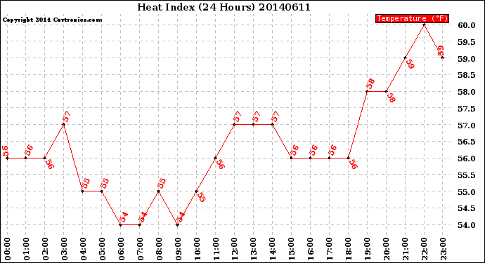 Milwaukee Weather Heat Index<br>(24 Hours)