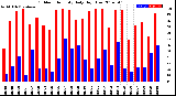 Milwaukee Weather Outdoor Humidity<br>Daily High/Low