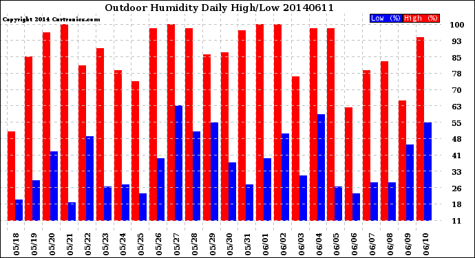 Milwaukee Weather Outdoor Humidity<br>Daily High/Low