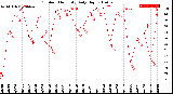 Milwaukee Weather Outdoor Humidity<br>Daily High