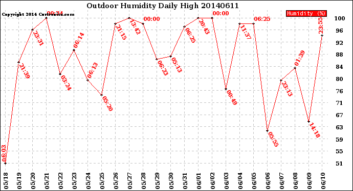 Milwaukee Weather Outdoor Humidity<br>Daily High