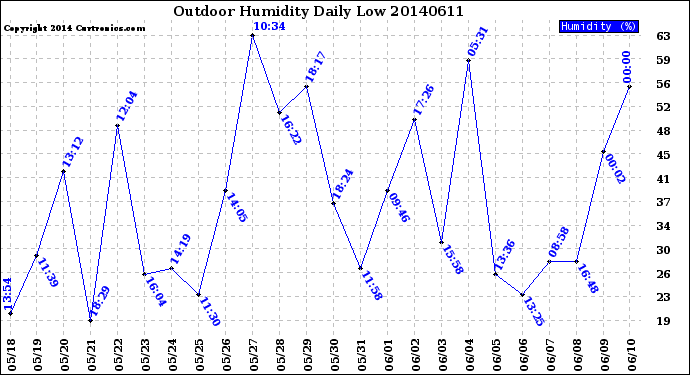 Milwaukee Weather Outdoor Humidity<br>Daily Low