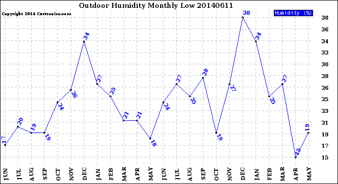 Milwaukee Weather Outdoor Humidity<br>Monthly Low