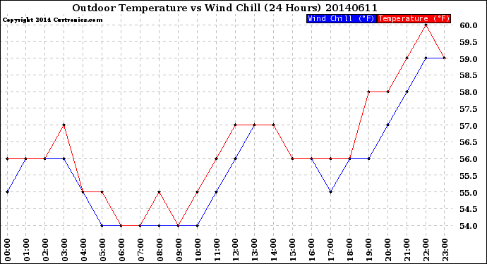 Milwaukee Weather Outdoor Temperature<br>vs Wind Chill<br>(24 Hours)