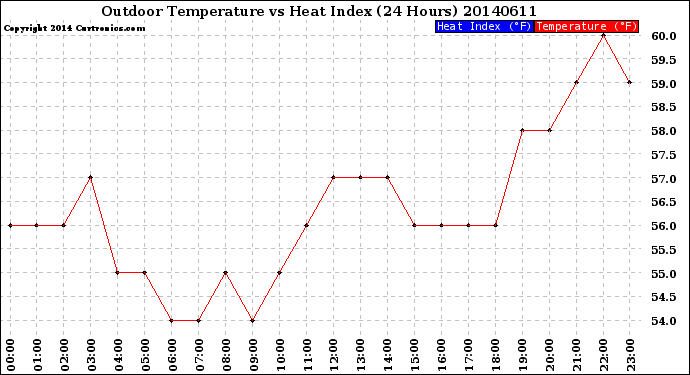 Milwaukee Weather Outdoor Temperature<br>vs Heat Index<br>(24 Hours)