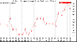 Milwaukee Weather Outdoor Temperature<br>per Hour<br>(24 Hours)