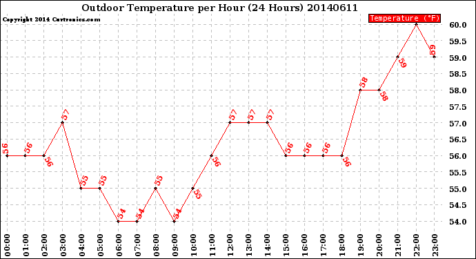 Milwaukee Weather Outdoor Temperature<br>per Hour<br>(24 Hours)