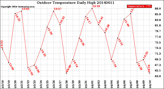 Milwaukee Weather Outdoor Temperature<br>Daily High
