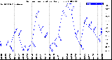 Milwaukee Weather Outdoor Temperature<br>Daily Low