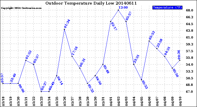 Milwaukee Weather Outdoor Temperature<br>Daily Low