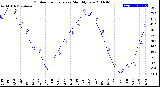 Milwaukee Weather Outdoor Temperature<br>Monthly Low