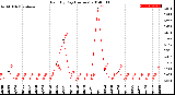 Milwaukee Weather Rain<br>By Day<br>(Inches)