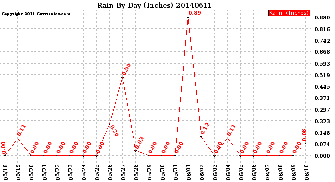 Milwaukee Weather Rain<br>By Day<br>(Inches)