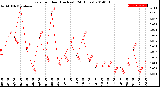 Milwaukee Weather Rain<br>per Hour<br>(Inches)<br>(24 Hours)