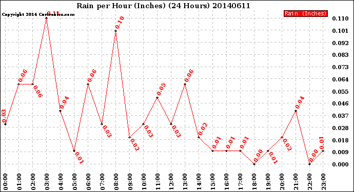 Milwaukee Weather Rain<br>per Hour<br>(Inches)<br>(24 Hours)