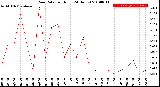 Milwaukee Weather Rain Rate<br>per Hour<br>(24 Hours)