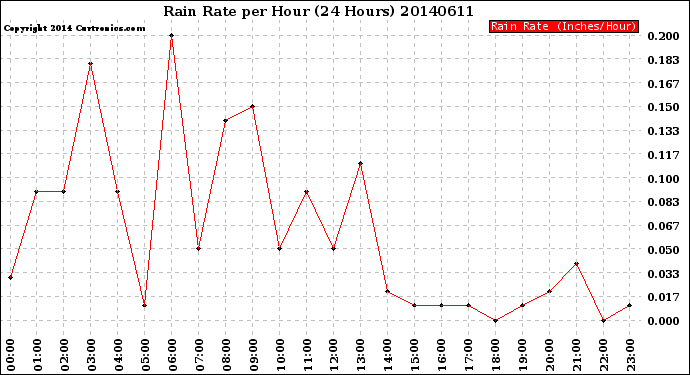 Milwaukee Weather Rain Rate<br>per Hour<br>(24 Hours)