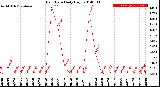 Milwaukee Weather Rain Rate<br>Daily High