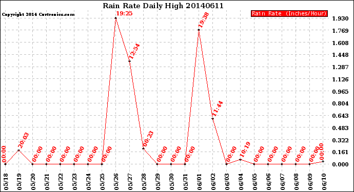 Milwaukee Weather Rain Rate<br>Daily High