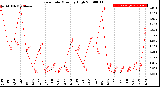 Milwaukee Weather Rain Rate<br>Monthly High