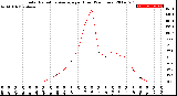 Milwaukee Weather Solar Radiation Average<br>per Hour<br>(24 Hours)