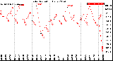 Milwaukee Weather Solar Radiation<br>Daily