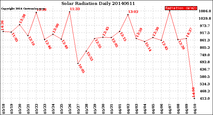 Milwaukee Weather Solar Radiation<br>Daily