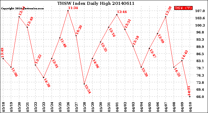 Milwaukee Weather THSW Index<br>Daily High