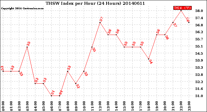 Milwaukee Weather THSW Index<br>per Hour<br>(24 Hours)