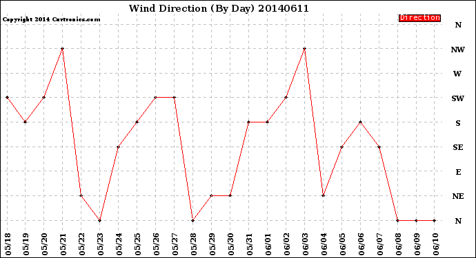 Milwaukee Weather Wind Direction<br>(By Day)