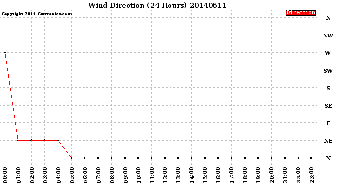 Milwaukee Weather Wind Direction<br>(24 Hours)