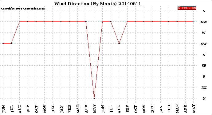 Milwaukee Weather Wind Direction<br>(By Month)