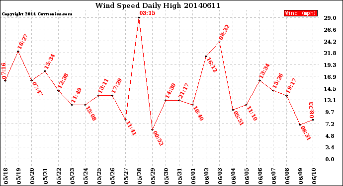 Milwaukee Weather Wind Speed<br>Daily High