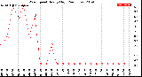 Milwaukee Weather Wind Speed<br>Hourly High<br>(24 Hours)