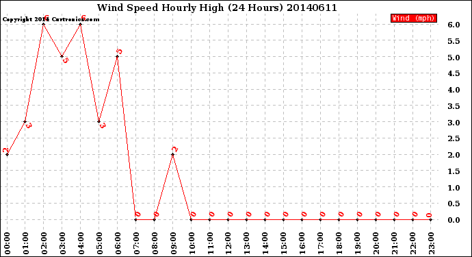 Milwaukee Weather Wind Speed<br>Hourly High<br>(24 Hours)
